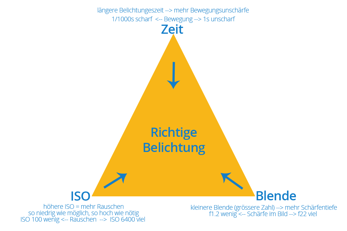 Fotokurs Teil 3 Die richtige Belichtung Reise und FotografieBlog